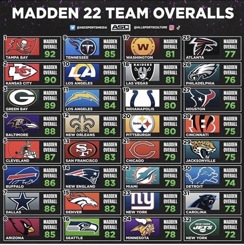 madden 24 ratings leak|Madden 24 overall ratings list with the top 50 players